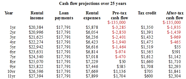 SMSF Property Cash Flow Scenario