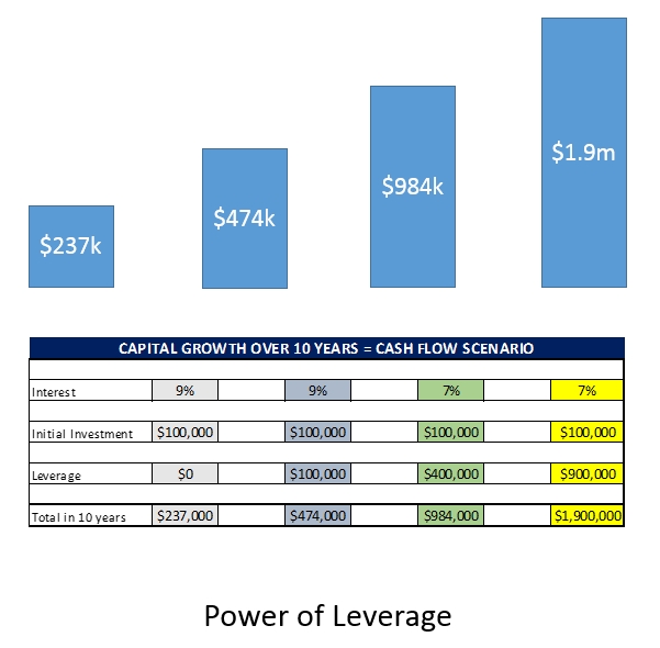 The power of leverage