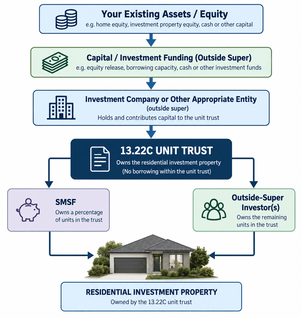 Simplified diagram of a 13.22C unit trust structure showing an SMSF and an outside-super investor each holding units in a trust that owns the residential property